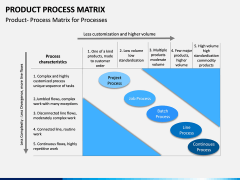 Product Process Matrix PPT Slide 2