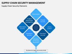 Supply Chain Security Management PPT Slide 2