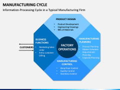 Manufacturing Cycle PPT Slide 11