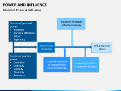 Power and Influence PPT Slide 3