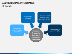 Electronic Data Interchange (EDI) PPT slide 4