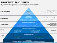 Management Skills Pyramid PPT Slide 6