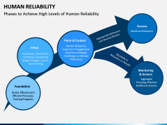 Human Reliability PPT Slide 3