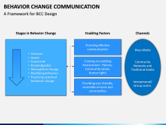 Behavior Change Communication PPT Slide 6