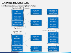 Learning from Failure PPT Slide 10