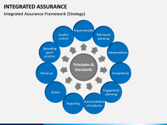 Integrated Assurance PPT Slide 6