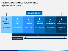 High Performance Team Model PPT Slide 3
