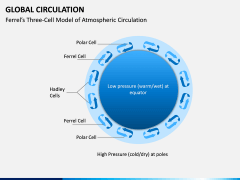 Global Circulation PPT Slide 4