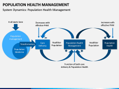 Population Health Management PPT Slide 7