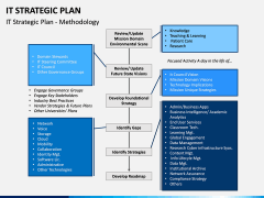 IT Strategic Plan PPT Slide 3