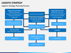 Logistic Strategy PPT Slide 9