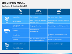Buy Ship Pay Model PPT Slide 6