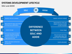 Systems Development Lifecycle PPT Slide 13