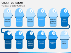 Order Fulfilment PPT Slide 3