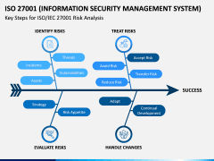 ISO 27001 PPT Slide 5