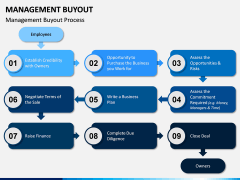 Management Buyout PPT Slide 6