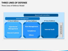 Three Lines of Defense PPT Slide 4