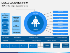 Single Customer View PPT Slide 4