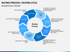 Buying Cycle PPT Slide 9