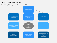 Safety management PPT slide 12