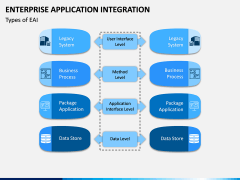 Enterprise Application Integration PPT Slide 7
