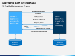 Electronic Data Interchange (EDI) PPT slide 11