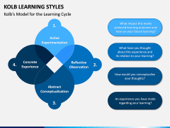 Kolb Learning Styles PPT Slide 1