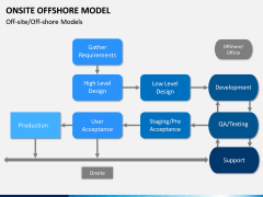 Onsite Offshore Model PPT Slide 5