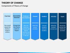 Theory of Change PPT Slide 15