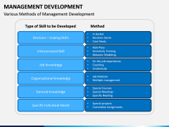 Management Development PPT slide 10