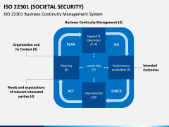 ISO 22301 PPT Slide 7