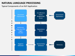 Natural Language Processing PPT Slide 5
