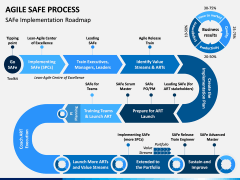 Agile SAFe Process PPT Slide 1