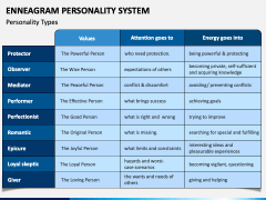 Enneagram Personality System PPT Slide 2