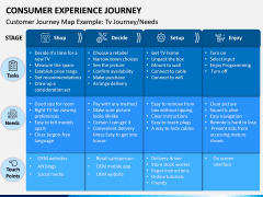 Consumer Experience Journey PPT Slide 5