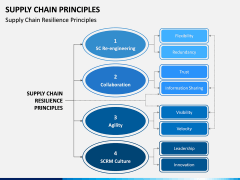 Supply Chain Principles PPT Slide 3