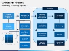 Leadership Pipeline PPT Slide 7