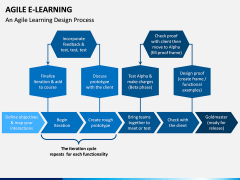 Agile eLearning PPT Slide 6