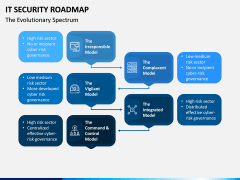 IT Security Roadmap PPT Slide 3