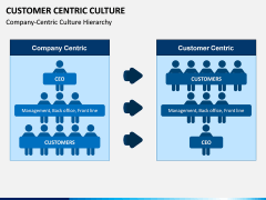 Customer Centric Culture PPT Slide 5