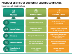 Product Centric Vs Customer Centric Companies PPT Slide 2