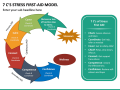 7 C’s Stress First-Aid Model PPT Slide 2