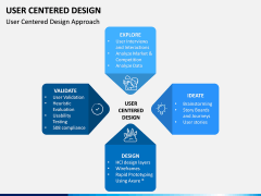 User Centered Design PPT Slide 5