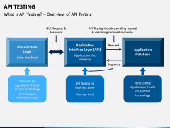 API Testing PPT Slide 2