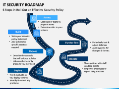 IT Security Roadmap PPT Slide 2