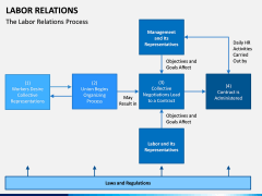 Labor Relations PPT Slide 6