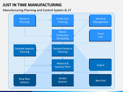 Just In Time (JIT) Manufacturing PPT Slide 10