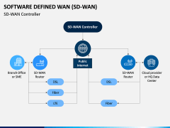 Software Defined WAN PPT Slide 8