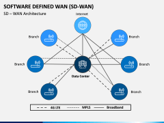 Software Defined WAN PPT Slide 3