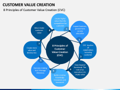 Customer Value Creation PPT Slide 3